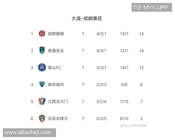 西安足球队强势领跑大满贯积分榜以89分稳居第一